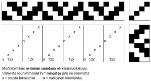 Huivi murtotoimikasta: niisintä, sidonta, poljenta ja kankaankuva.